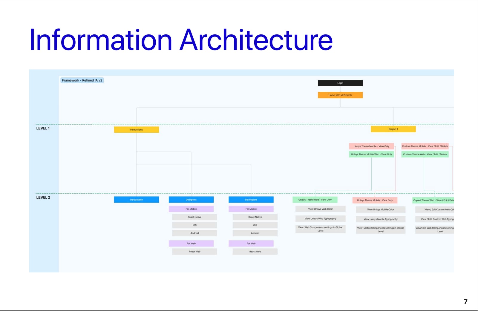 Information architecture of the framework website